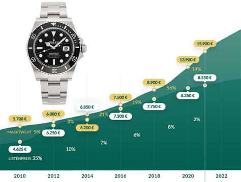 preisentwicklung rolex submariner|is rolex submariner worth it.